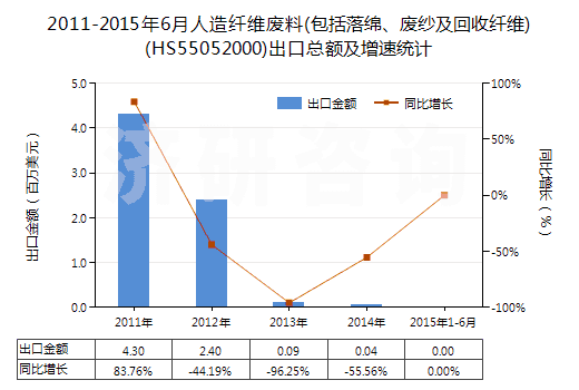 2011-2015年6月人造纖維廢料(包括落綿、廢紗及回收纖維)(HS55052000)出口總額及增速統(tǒng)計